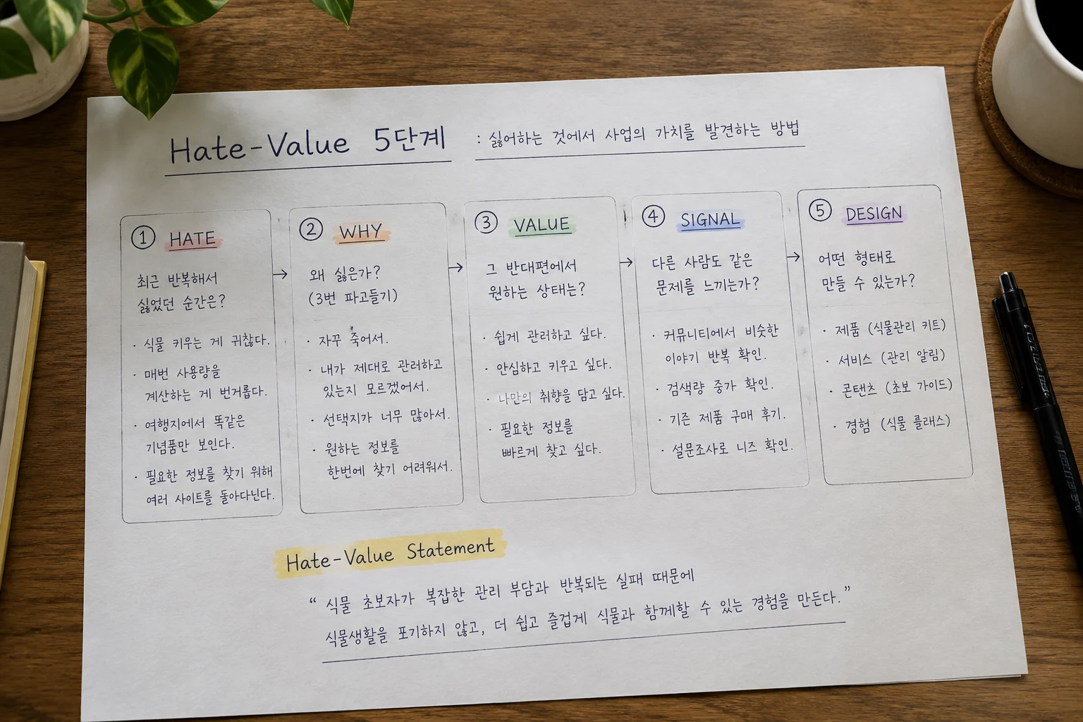 HATE WHY VALUE SIGNAL DESIGN 5단계를 직접 작성한 Hate-Value 워크시트